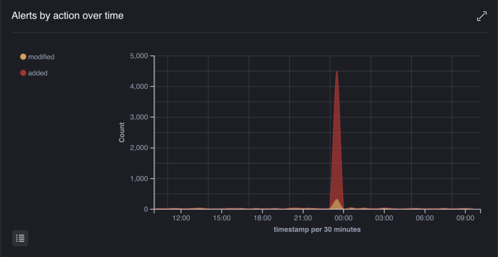 A screenshot of a graph showing a number of data points for file integrity monitoring.