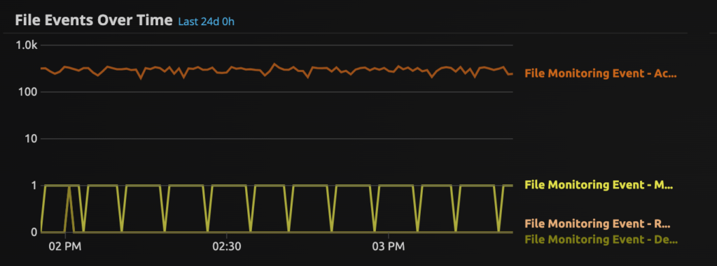 A graph tracking a user's computer usage time.