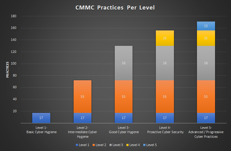 Cmc implements Cyber Maturity Model Certification practices.