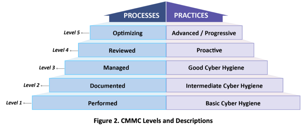 A diagram displaying the CMM pyramid levels in the Cyber Maturity Model Certification.